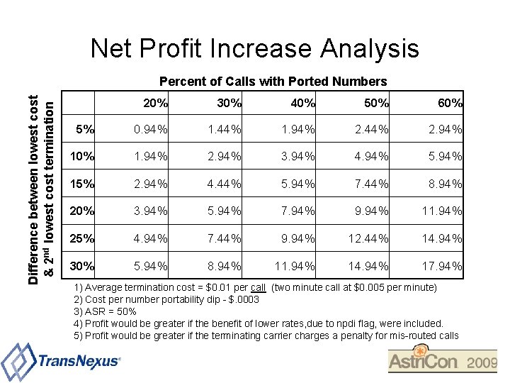 Net Profit Increase Analysis Difference between lowest cost & 2 nd lowest cost termination