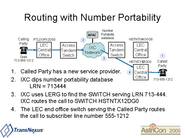 Routing with Number Portability NPAC Calling Party Dials 713 -555 -1212 PTLDOR 12 DS