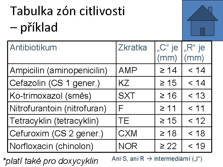 Tabulka zón citlivosti – příklad Antibiotikum Zkratka Ampicilin (aminopenicilin) Cefazolin (CS 1 gener. )