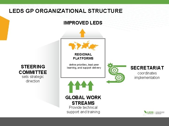 LEDS GP ORGANIZATIONAL STRUCTURE IMPROVED LEDS REGIONAL PLATFORMS STEERING COMMITTEE define priorities, lead peer