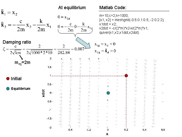 At equilibrium Matlab Code: m=10; c=2; k=1000; [x 1, x 2] = meshgrid(-0. 5: