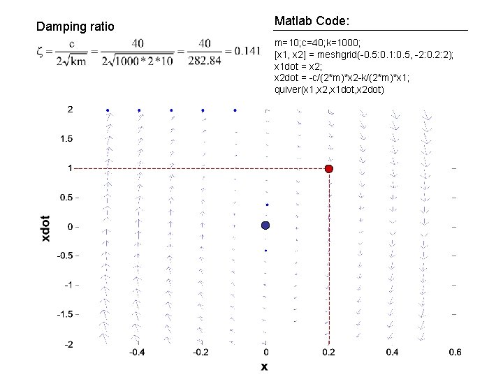 Damping ratio Matlab Code: m=10; c=40; k=1000; [x 1, x 2] = meshgrid(-0. 5: