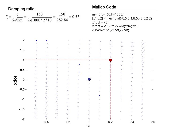 Damping ratio Matlab Code: m=10; c=150; k=1000; [x 1, x 2] = meshgrid(-0. 5: