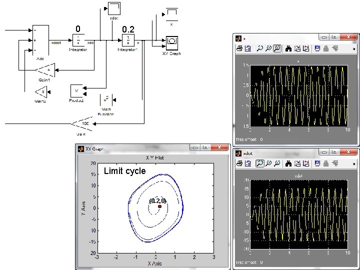 0 0. 2 Limit cycle (0. 2, 0) 0 0. 2 Limit cycle (0. 2, 0)