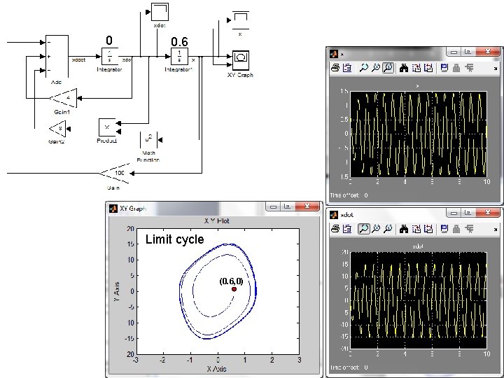 0 0. 6 Limit cycle (0. 6, 0) 0 0. 6 Limit cycle (0. 6, 0)