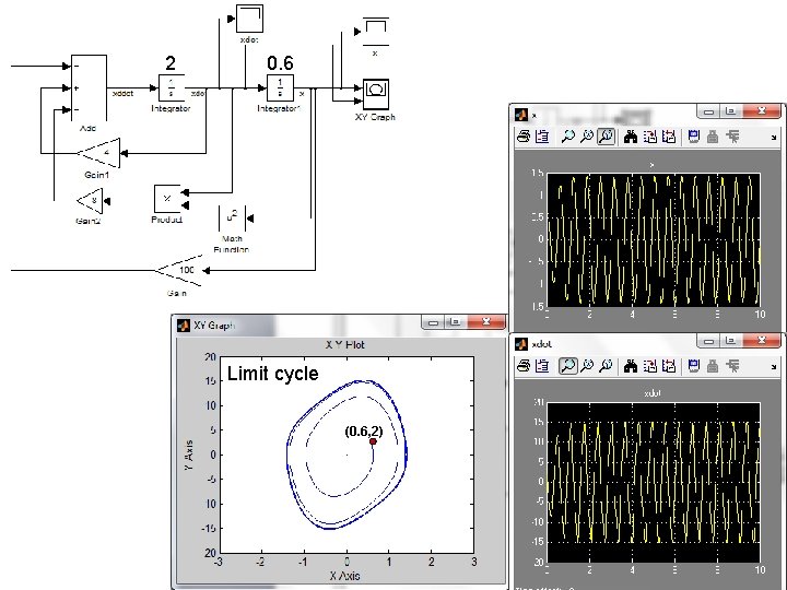 2 0. 6 Limit cycle (0. 6, 2) 2 0. 6 Limit cycle (0. 6, 2)