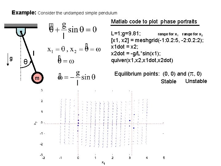 Example: Consider the undamped simple pendulum Matlab code to plot phase portraits g θ Example: Consider the undamped simple pendulum Matlab code to plot phase portraits g θ