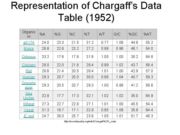 Representation of Chargaff’s Data Table (1952) Organis m %A %G %C %T A/T G/C