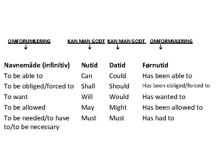 OMFORUMLERING KAN MAN GODT OMFORMULERING Navnemåde (infinitiv) To be able to To be obliged/forced