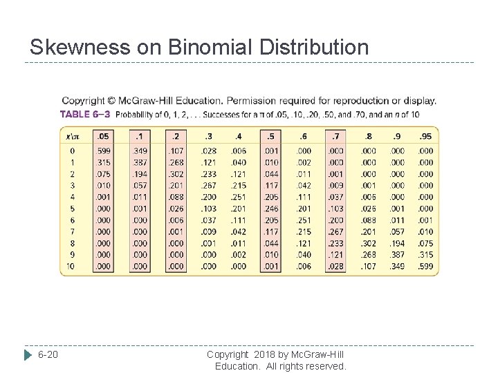 Skewness on Binomial Distribution 6 -20 Copyright 2018 by Mc. Graw-Hill Education. All rights