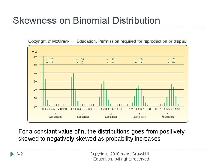 Skewness on Binomial Distribution For a constant value of n, the distributions goes from