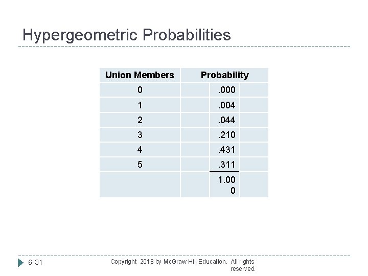 Hypergeometric Probabilities Union Members Probability 0 . 000 1 . 004 2 . 044