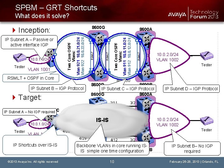 SPBM – GRT Shortcuts What does it solve? 8600 G Tester VLAN 1001 3/12