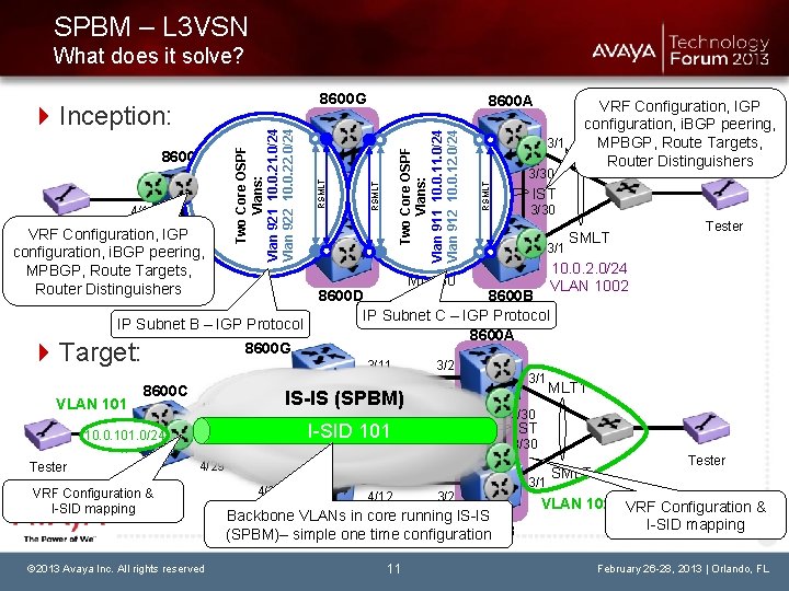 SPBM – L 3 VSN What does it solve? 4/29 Tester VRF Configuration, IGP