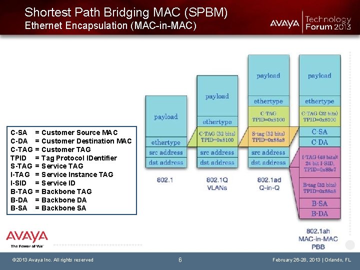 Shortest Path Bridging MAC (SPBM) Ethernet Encapsulation (MAC-in-MAC) C-SA C-DA C-TAG TPID S-TAG I-SID