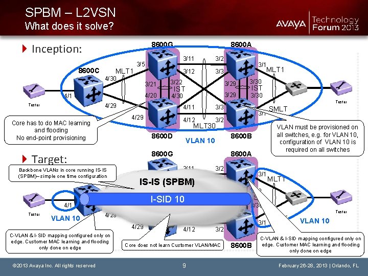 SPBM – L 2 VSN What does it solve? 8600 G 4 Inception: 8600