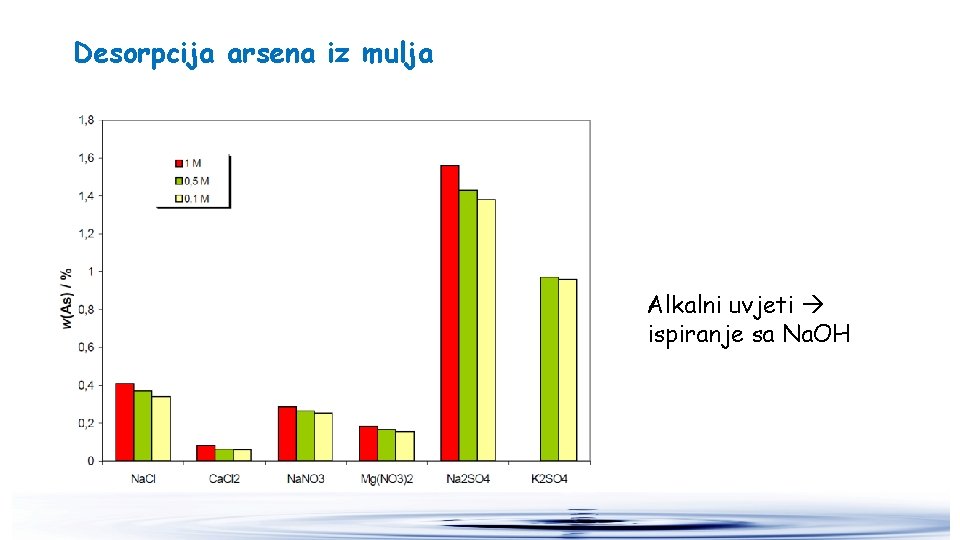 Desorpcija arsena iz mulja Alkalni uvjeti ispiranje sa Na. OH 