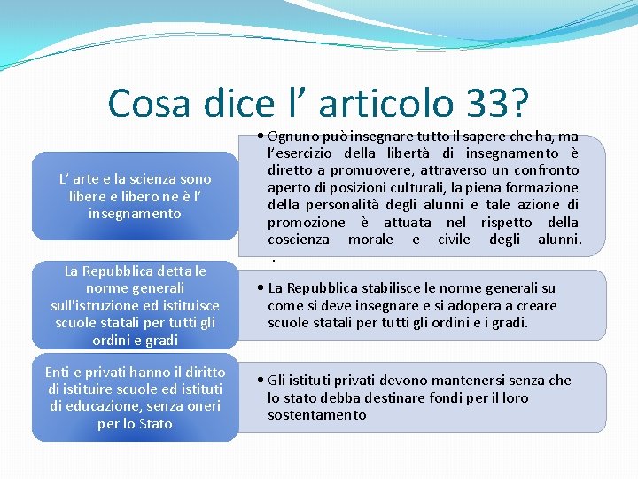 Cosa dice l’ articolo 33? L’ arte e la scienza sono libere e libero