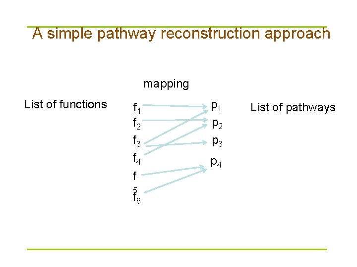 A simple pathway reconstruction approach mapping List of functions f 1 f 2 f