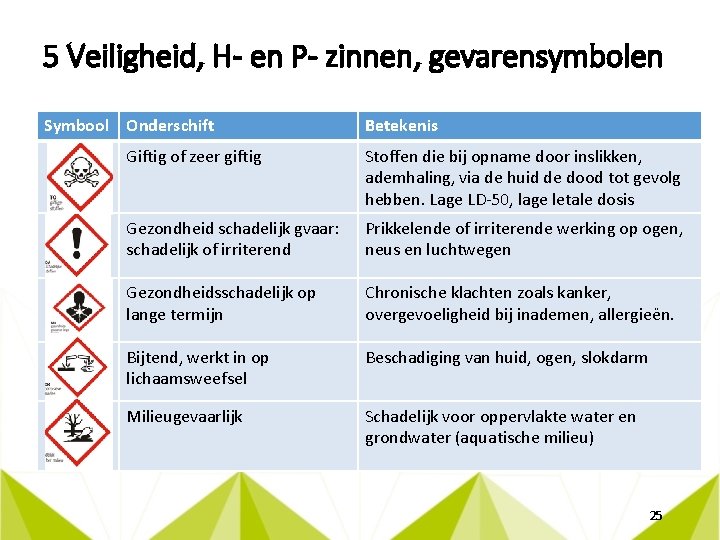 5 Veiligheid, H- en P- zinnen, gevarensymbolen Symbool Onderschift Betekenis Giftig of zeer giftig