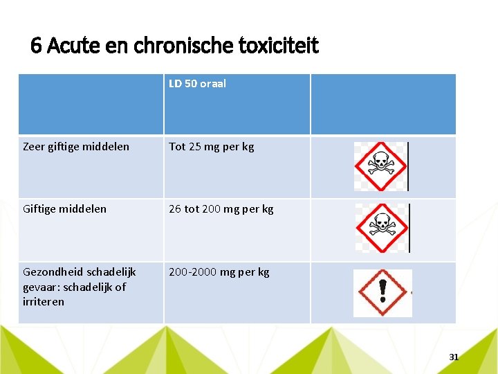 6 Acute en chronische toxiciteit LD 50 oraal Zeer giftige middelen Tot 25 mg