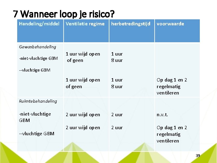 7 Wanneer loop je risico? Handeling/middel Ventilatie regime herbetredingstijd voorwaarde 1 uur wijd open