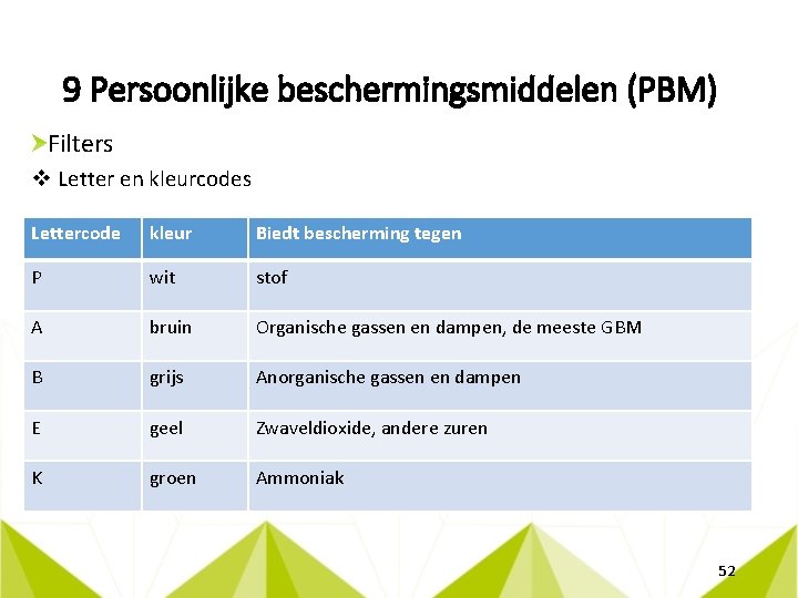 9 Persoonlijke beschermingsmiddelen (PBM) Filters v Letter en kleurcodes Lettercode kleur Biedt bescherming tegen