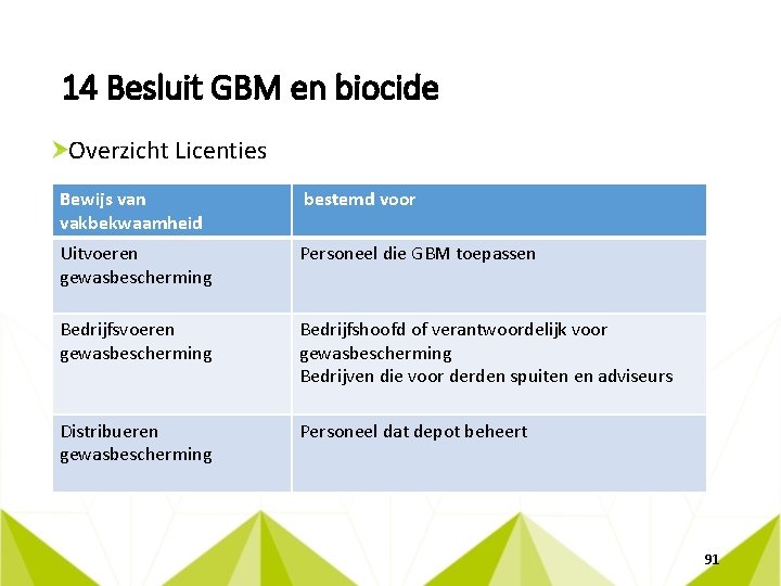 14 Besluit GBM en biocide Overzicht Licenties Bewijs van vakbekwaamheid bestemd voor Uitvoeren gewasbescherming