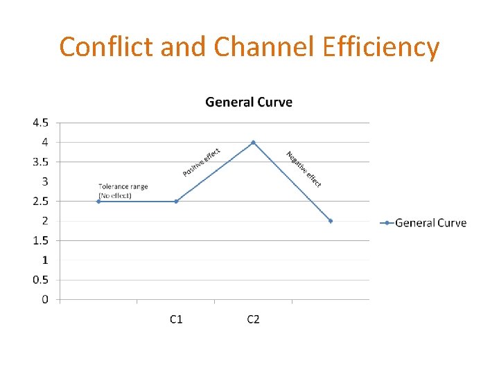 Conflict and Channel Efficiency 