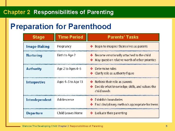  Chapter 2 Responsibilities of Parenting Preparation for Parenthood Stage Time Period Glencoe The