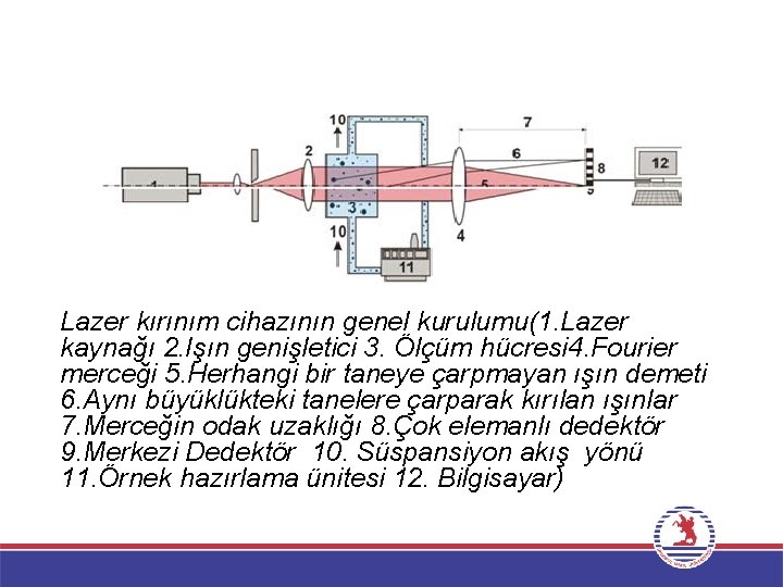 Lazer kırınım cihazının genel kurulumu(1. Lazer kaynağı 2. Işın genişletici 3. Ölçüm hücresi 4.