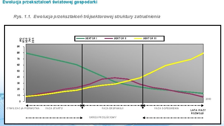 Ewolucja przekształceń światowej gospodarki Rys. 1. 1. Ewolucja przekształceń trójsektorowej struktury zatrudnienia UDZ IAŁ