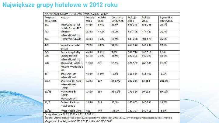 Największe grupy hotelowe w 2012 roku 