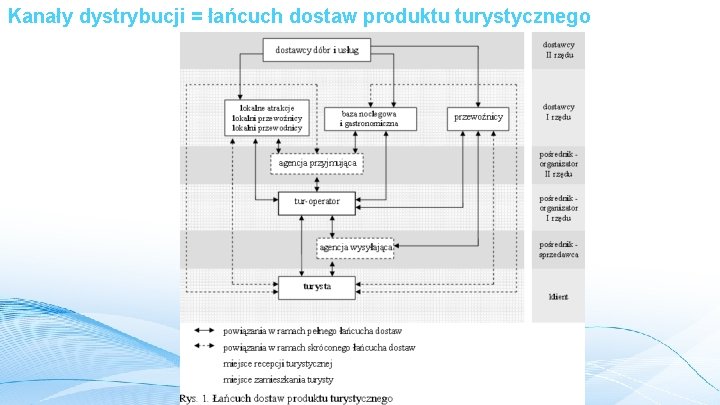 Kanały dystrybucji = łańcuch dostaw produktu turystycznego 