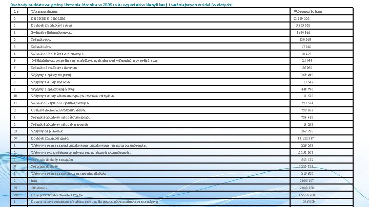  Dochody budżetowe gminy Ustronie Morskie w 2005 roku wg działów klasyfikacji i ważniejszych