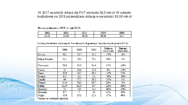 W 2017 wysokość dotacji dla POT wyniosła 39, 5 mln zł. W ustawie budżetowej