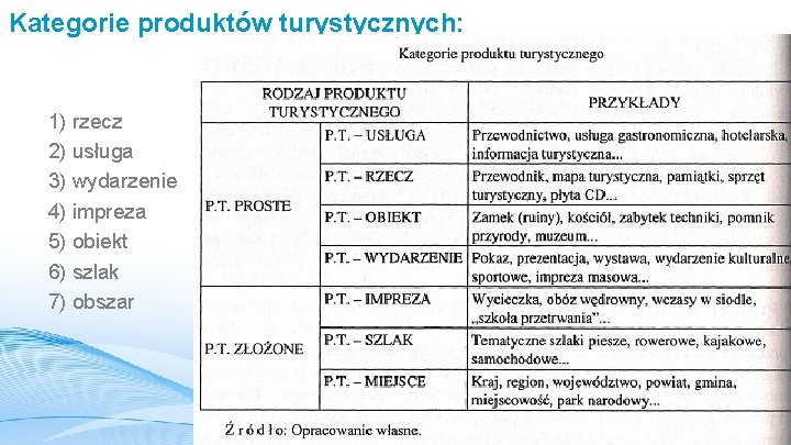 Kategorie produktów turystycznych: 1) rzecz 2) usługa 3) wydarzenie 4) impreza 5) obiekt 6)