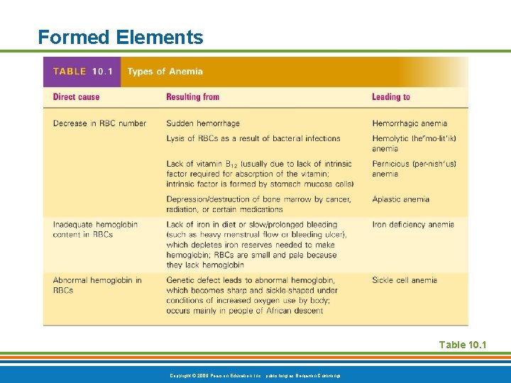 Formed Elements Table 10. 1 Copyright © 2009 Pearson Education, Inc. , publishing as