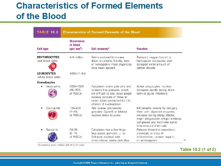 Characteristics of Formed Elements of the Blood Table 10. 2 (1 of 2) Copyright