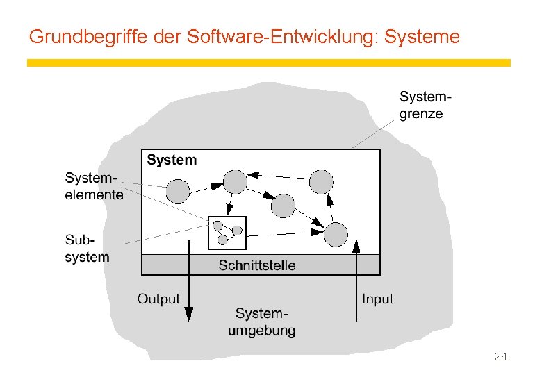Grundbegriffe der Software-Entwicklung: Systeme 24 