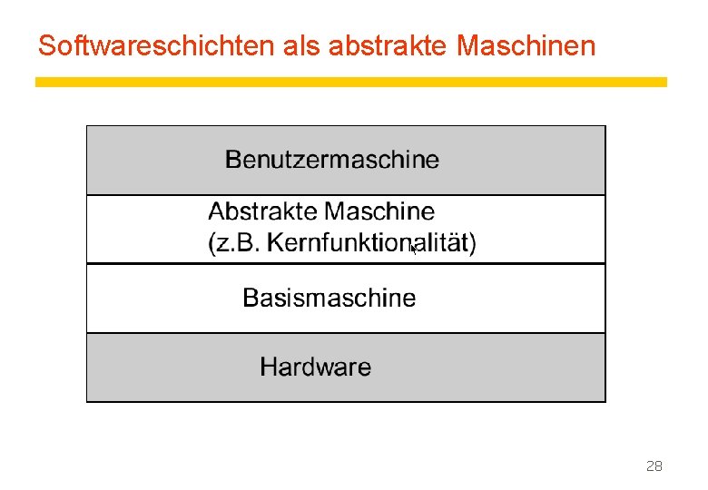 Softwareschichten als abstrakte Maschinen 28 