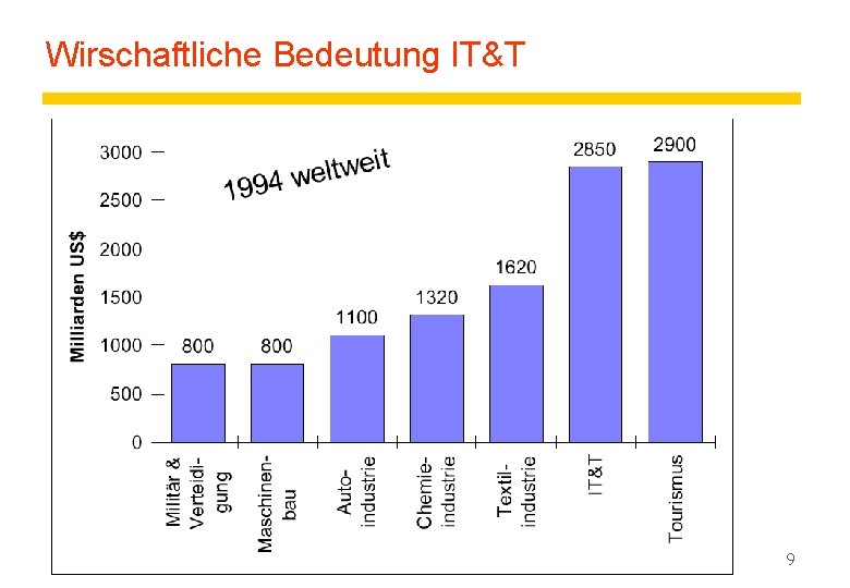 Wirschaftliche Bedeutung IT&T 9 