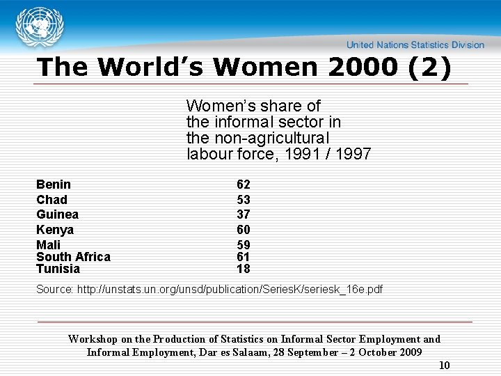 The World’s Women 2000 (2) Women’s share of the informal sector in the non-agricultural