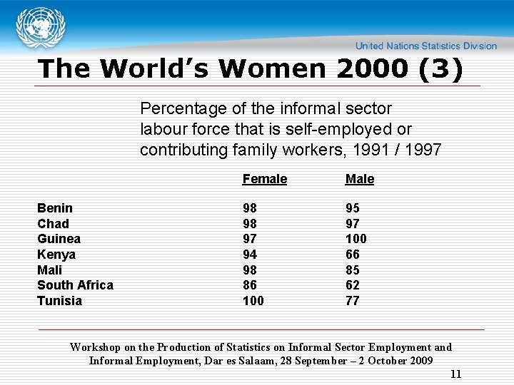 The World’s Women 2000 (3) Percentage of the informal sector labour force that is