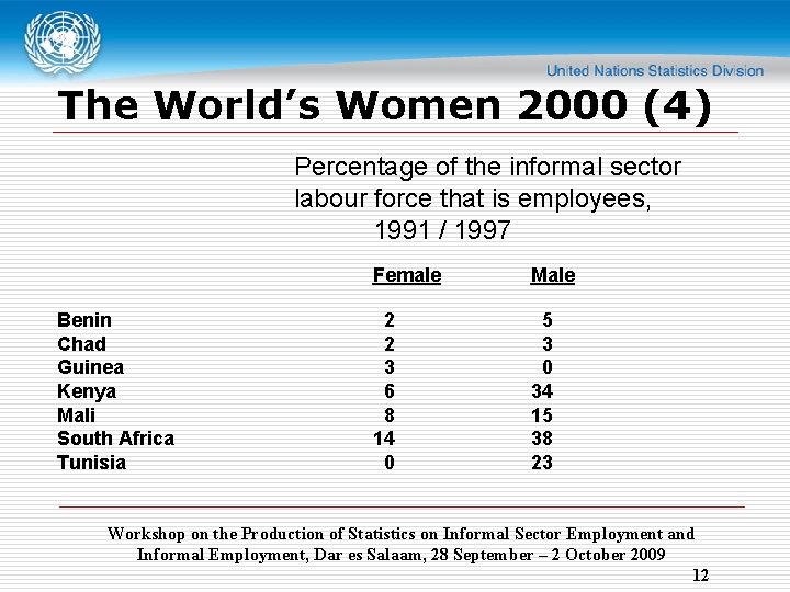 The World’s Women 2000 (4) Percentage of the informal sector labour force that is