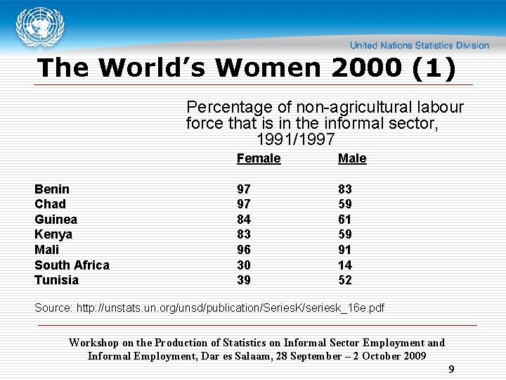 The World’s Women 2000 (1) Percentage of non-agricultural labour force that is in the