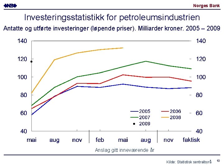 Norges Bank Investeringsstatistikk for petroleumsindustrien Antatte og utførte investeringer (løpende priser). Milliarder kroner. 2005 Norges Bank Investeringsstatistikk for petroleumsindustrien Antatte og utførte investeringer (løpende priser). Milliarder kroner. 2005