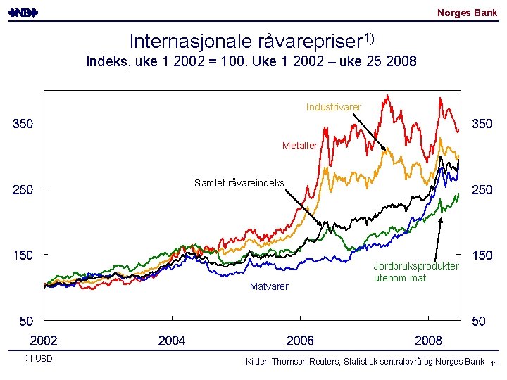 Norges Bank Internasjonale råvarepriser 1) Indeks, uke 1 2002 = 100. Uke 1 2002