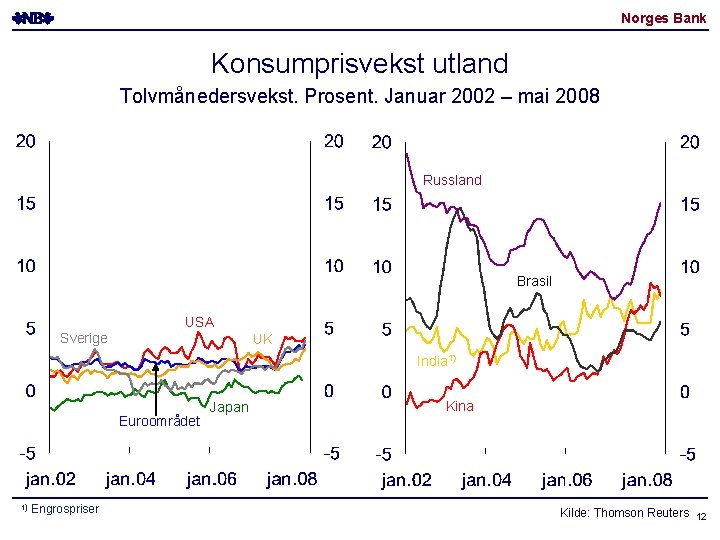 Norges Bank Konsumprisvekst utland Tolvmånedersvekst. Prosent. Januar 2002 – mai 2008 Russland Brasil USA Norges Bank Konsumprisvekst utland Tolvmånedersvekst. Prosent. Januar 2002 – mai 2008 Russland Brasil USA