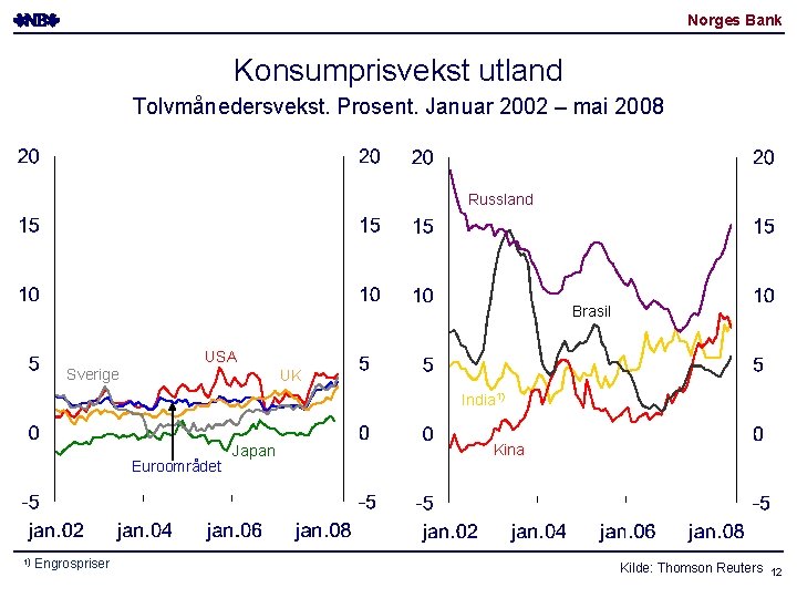 Norges Bank Konsumprisvekst utland Tolvmånedersvekst. Prosent. Januar 2002 – mai 2008 Russland Brasil USA